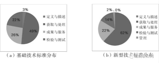 攝影測量不同技術(shù)類型標(biāo)準分布