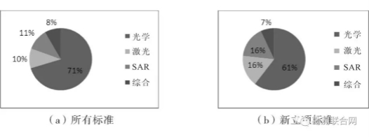 攝影測量標(biāo)準傳感器類型構(gòu)成